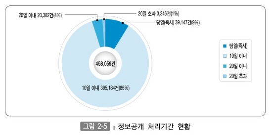 정보공개 처리기관 그래프로 표시