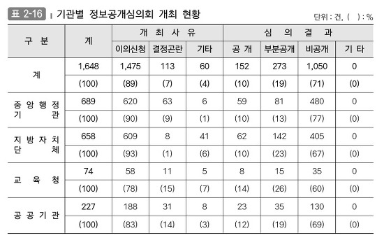 기관별 정보공개심의회 개최 현황입니다. 