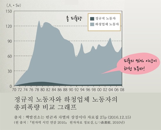 정규직 노동자와 하청업체 노동자의 총 피폭량 비교 그래프 