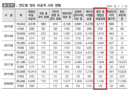 연도별 정보 비공개 사유 현황, 꾸준히 증가하고 있는 '법인 등 영업상 비밀침해' 사유를 별도로 표시한 자료입니다 