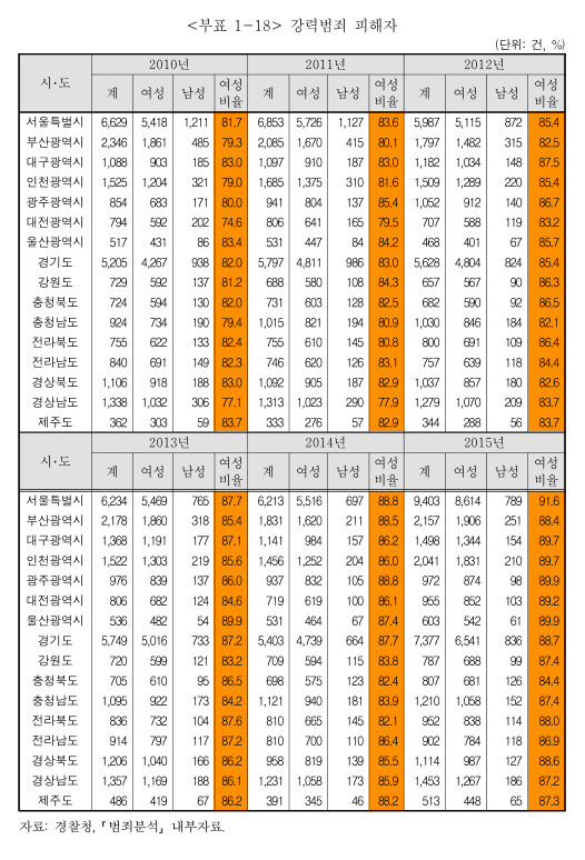 2016년 지역별 성평등 수준 분석 연구 307p 강력범죄 피해자 성별 표 