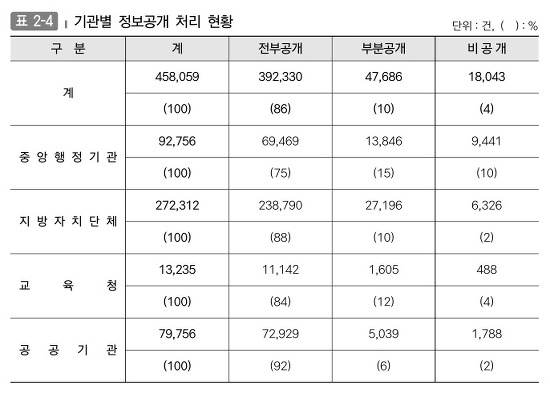 기관별 정보공개 처리현황 (전부공개, 부분공개, 비공개 건수) 