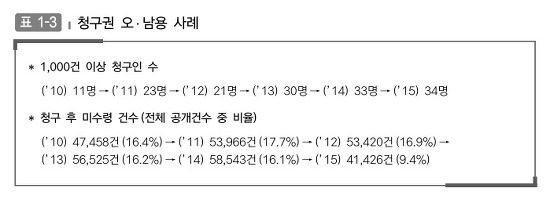 2015년도 정보공개연차보고서 내 표 1-3 청구권 오·남용 사례 내용