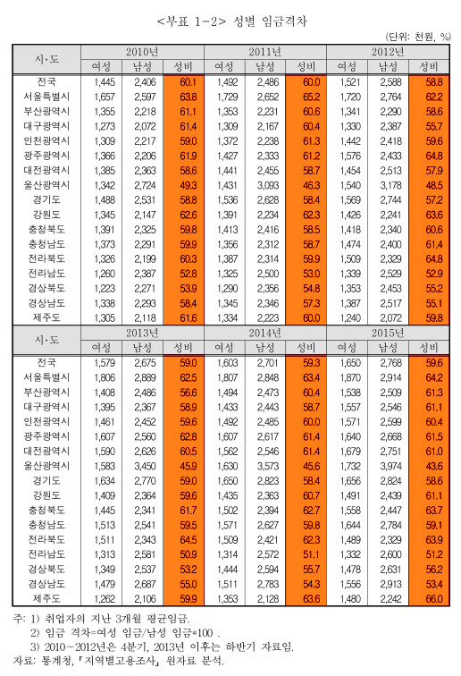 2016년 지역별 성평등 수준 분석 연구 291p 성별 임금격차 표 