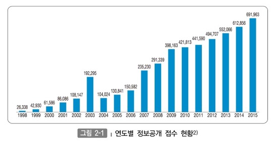 연도별 정보공개 접수 현황 그래프 