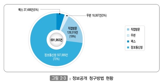 정보공개 청구방법 현황 그래프