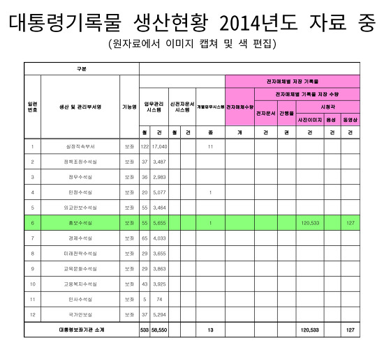 대통령기록물 생산현황 2014년도 자료 캡쳐, 전자매체별 저장 기록물 중 생산 부서는 홍보수석실 뿐이다. 