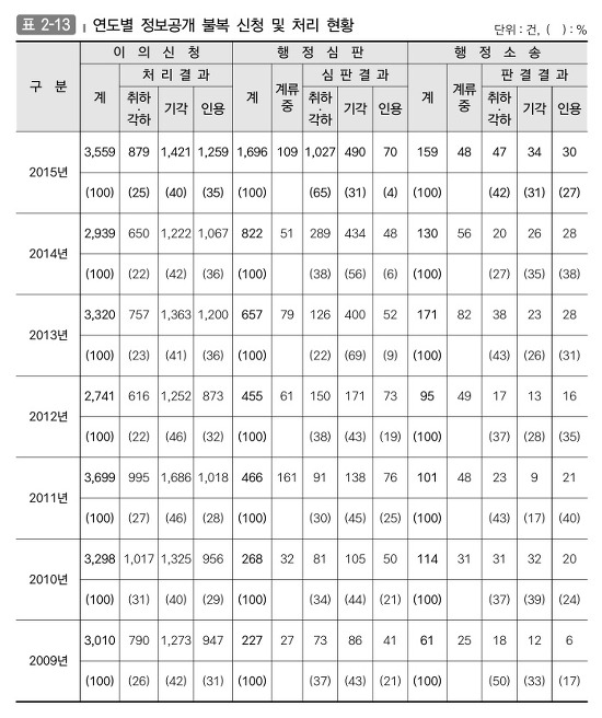 연도별 정보공개 불복 신청 및 처리현황 입니다. 