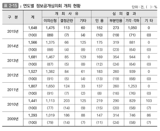 연도별 정보공개심의회 개최 현황입니다. 