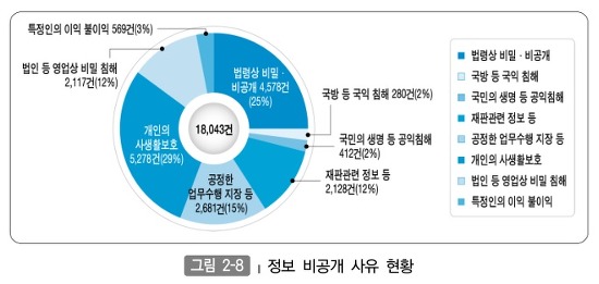 정보 비공개 사유 현황 그래프 표시 