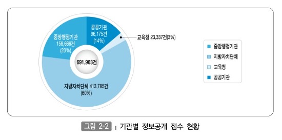 기관별 정보공개 접수 현황 그래프