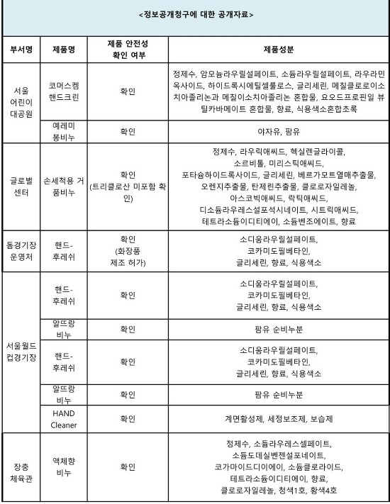 서울특별시시설관리공단이 관리하는 공공시설물의 화장실에 비치된 비누 성분 정보