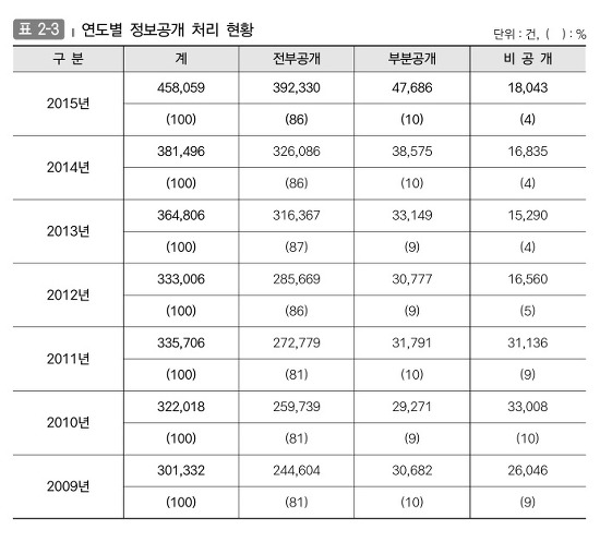 연도별 정보공개 처리현황 (전부공개, 부분공개, 비공개 건수)