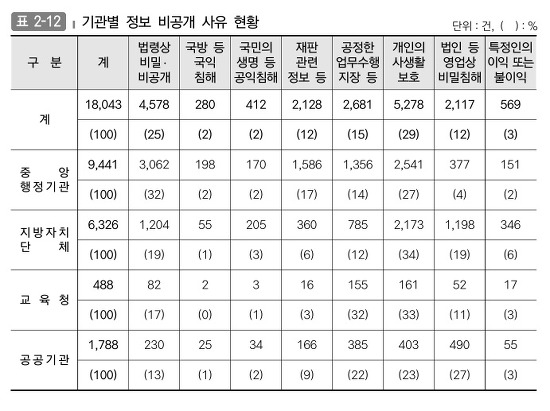 기관별 정보 비공개 사유 현황입니다.