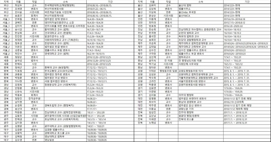 2018년 광역자치단체 정보공개심의회 외부 위원 현황