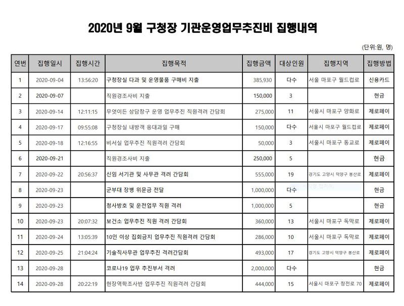 ▲ 서울시 마포구청장 업무추진비 집행내역 (2020.09) 마포구청 홈페이지에 공개된 구청장 업무추진비 집행내역을 살펴보면 집행장소조차 제대로 공개하지 않고 있음을 확인할 수 있다.