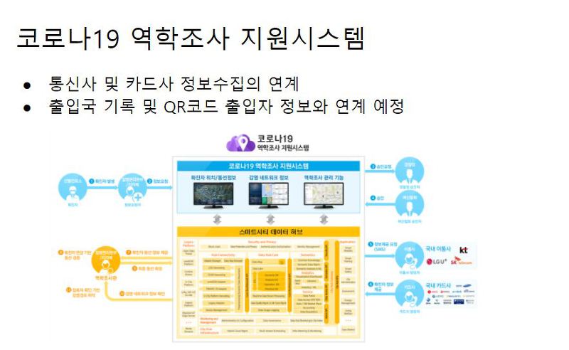 코로나19 역학조사 지원시스템 설명 슬라이드 (진보넷 희우 활동가 발제자료 사진)