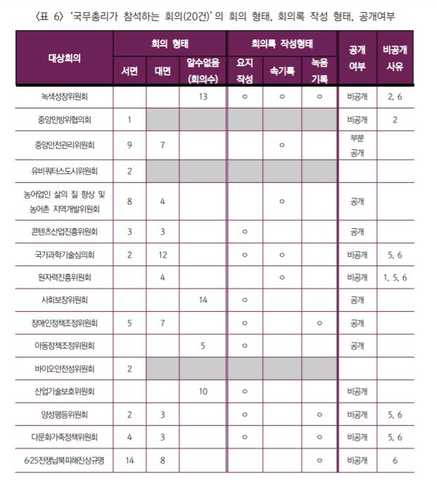 ▲ 회의공개법 제정을 위한 한국과 미국의 회의공개 실태연구 정보공개센터에서 2017년 수행한 한국 회의공개 실태 연구 중 국무총리 참석 회의록 공개 현황 일부 발췌 ⓒ 정보공개센터